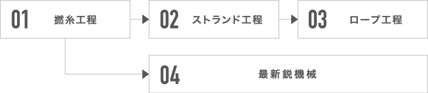 01 撚糸工程 02ストランド工程 03ロープ工程 04最新鋭機械